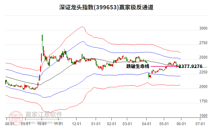 399653深證龍頭贏家極反通道工具