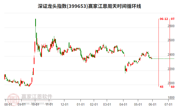深證龍頭指數(shù)贏家江恩周天時間循環(huán)線工具
