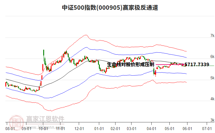 000905中證500贏家極反通道工具