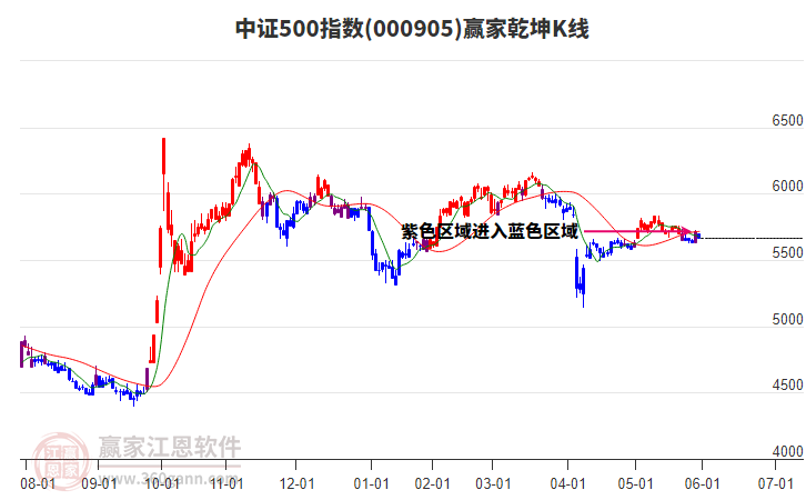 000905中證500贏家乾坤K線工具