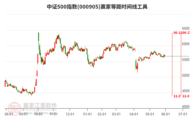 中證500指數(shù)贏家等距時間周期線工具