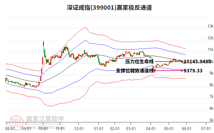 399001深證成指贏家極反通道工具 399001深證成指贏家極反通道工具