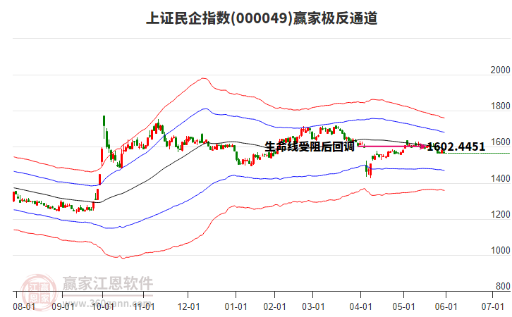 000049上證民企贏家極反通道工具