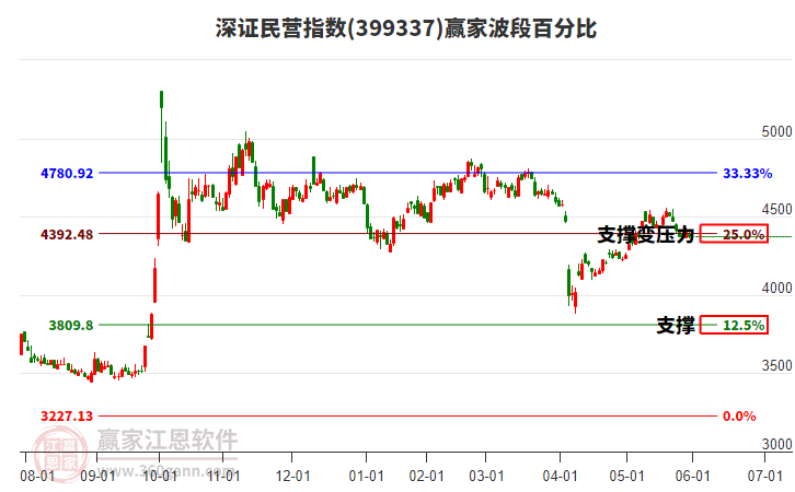 深證民營(yíng)指數(shù)贏家波段百分比工具