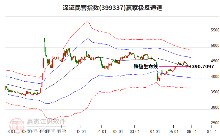 399337深證民營(yíng)贏家極反通道工具