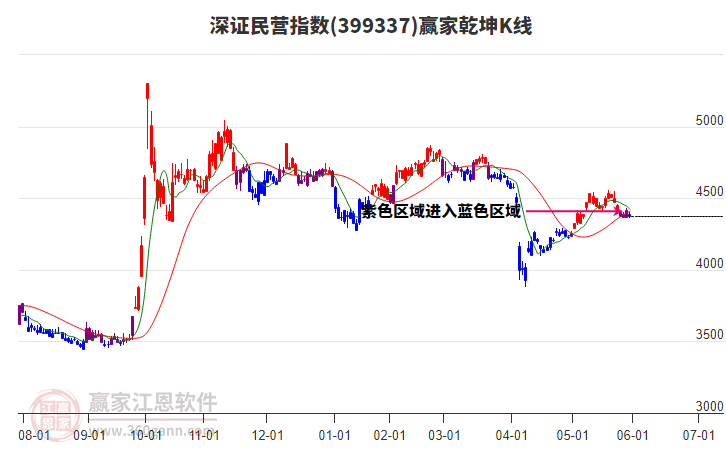399337深證民營(yíng)贏家乾坤K線工具