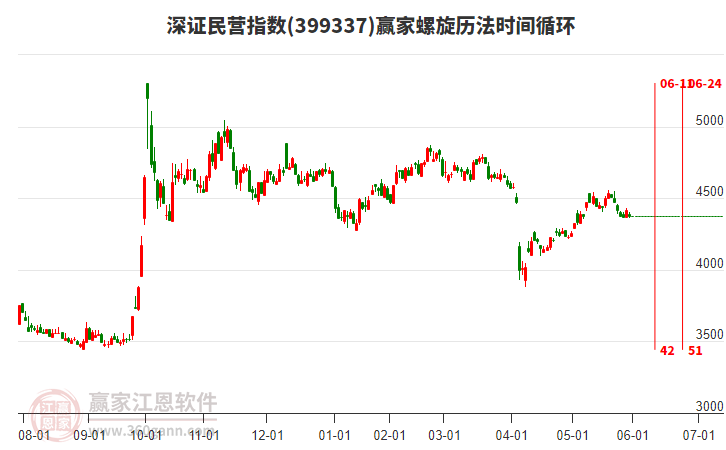 深證民營(yíng)指數(shù)贏家螺旋歷法時(shí)間循環(huán)工具