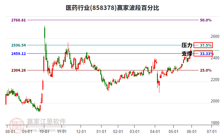 醫(yī)藥 醫(yī)藥