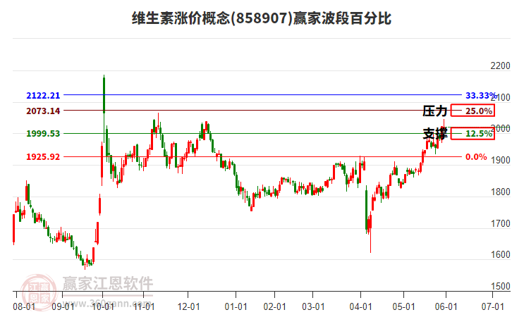 维生素涨价概念赢家波段百分比工具