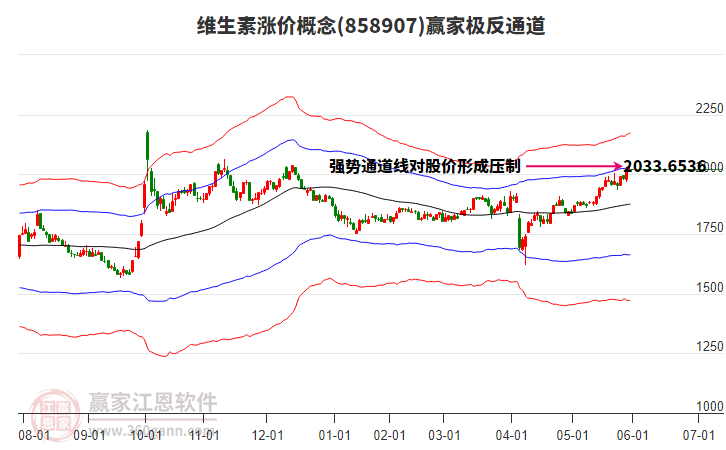 858907维生素涨价赢家极反通道工具