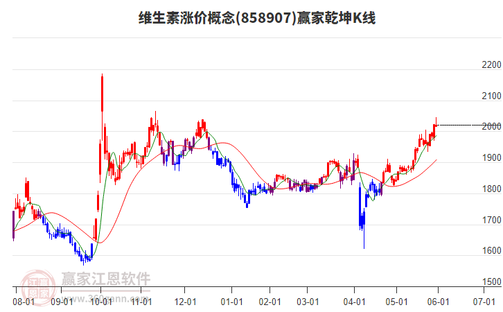 858907维生素涨价赢家乾坤K线工具