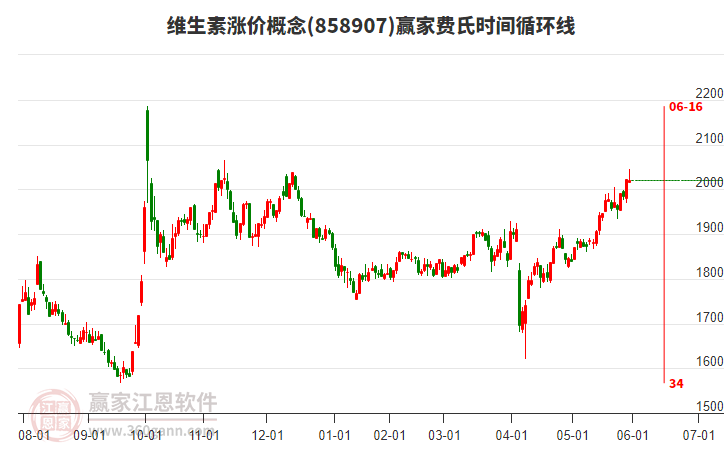 维生素涨价概念赢家费氏时间循环线工具
