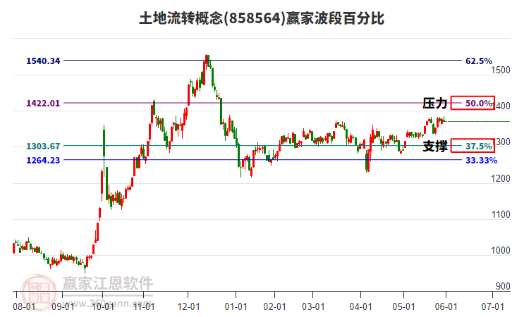 土地流轉(zhuǎn)概念贏家波段百分比工具 土地流轉(zhuǎn)概念贏家波段百分比工具