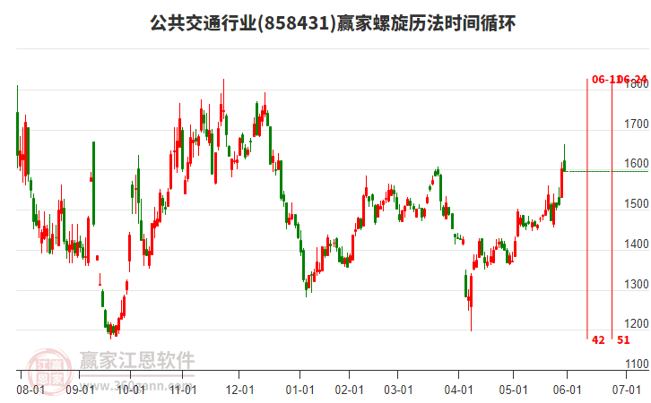 公共交通行業(yè)贏家螺旋歷法時(shí)間循環(huán)工具