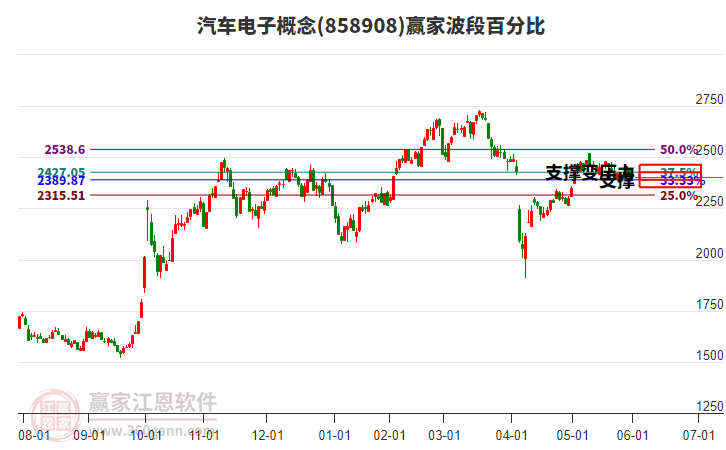 汽車電子概念贏家波段百分比工具 汽車電子概念贏家波段百分比工具