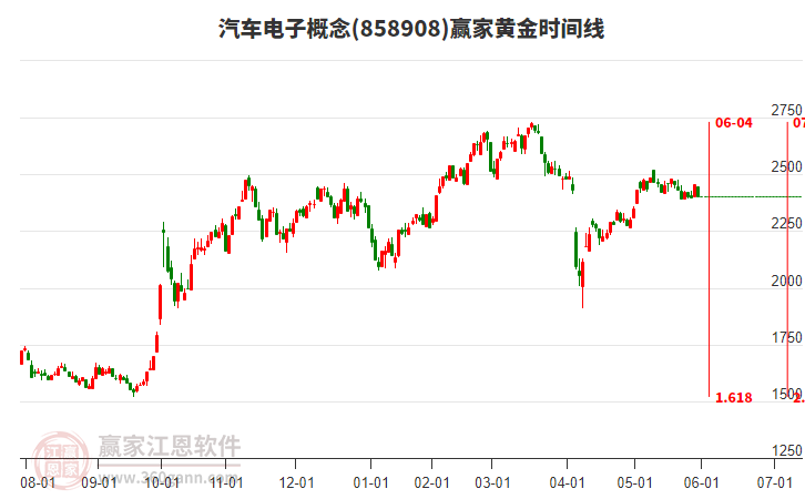 汽車電子概念贏家黃金時間周期線工具 汽車電子概念贏家黃金時間周期線工具