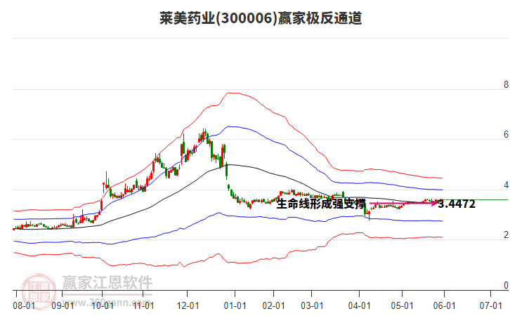300006萊美藥業(yè)贏家極反通道工具