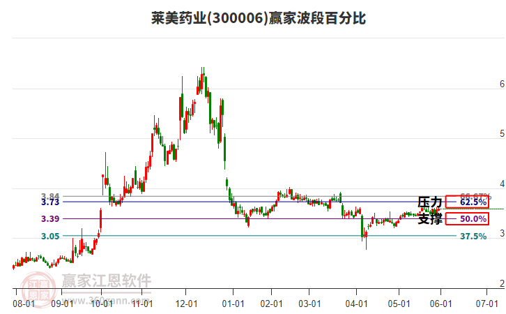 300006萊美藥業(yè)贏家波段百分比工具