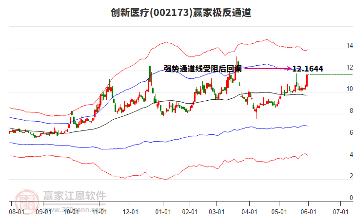 002173創(chuàng)新醫(yī)療贏家極反通道工具