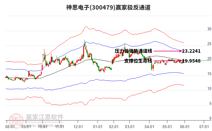 300479神思電子贏家極反通道工具 300479神思電子贏家極反通道工具