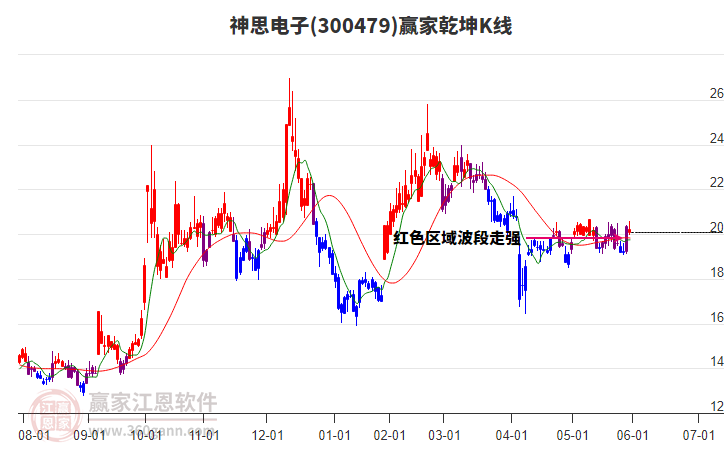 300479神思電子贏家乾坤K線工具 300479神思電子贏家乾坤K線工具