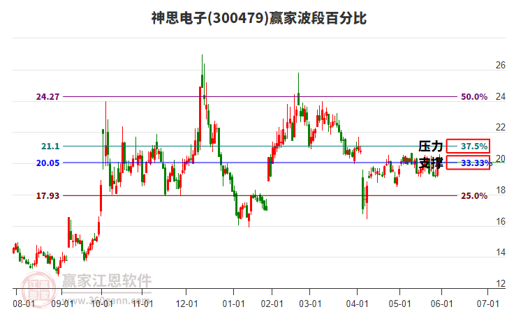 300479神思電子贏家波段百分比工具 300479神思電子贏家波段百分比工具