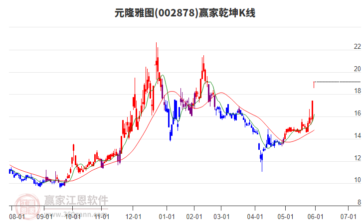 002878元隆雅圖贏家乾坤K線工具