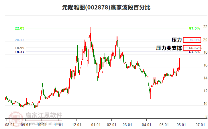 002878元隆雅圖贏家波段百分比工具
