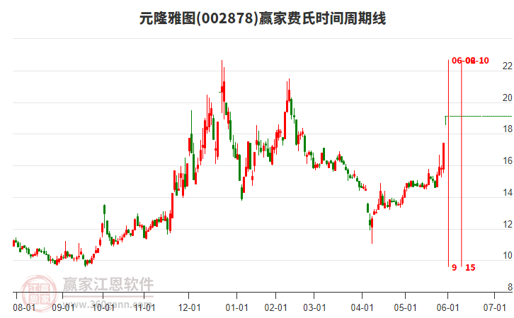 002878元隆雅圖贏家費(fèi)氏時間周期線工具