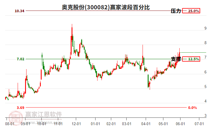 300082奧克股份贏家波段百分比工具 300082奧克股份贏家波段百分比工具