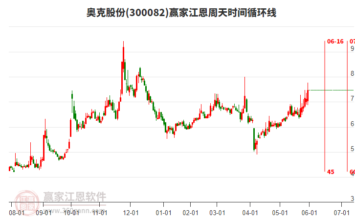 300082奧克股份贏家江恩周天時間循環(huán)線工具 300082奧克股份贏家江恩周天時間循環(huán)線工具