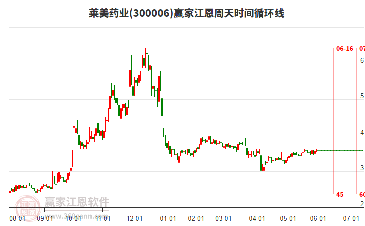 300006萊美藥業(yè)贏家江恩周天時(shí)間循環(huán)線工具