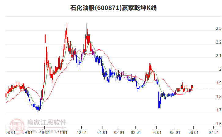 600871石化油服贏家乾坤K線工具