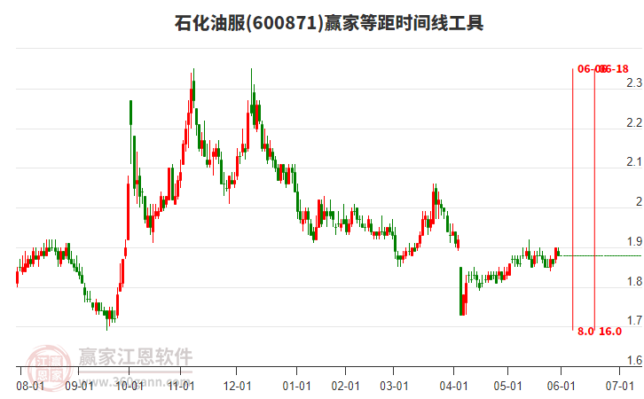 600871石化油服贏家等距時間周期線工具