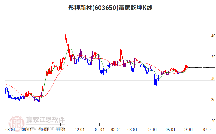 603650彤程新材贏家乾坤K線工具 603650彤程新材贏家乾坤K線工具