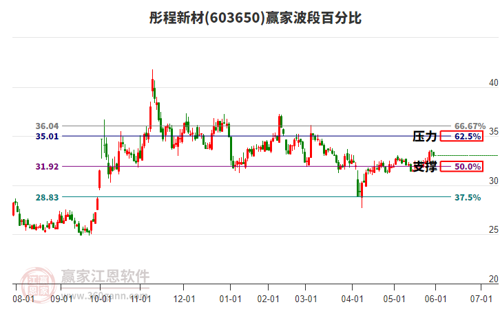 603650彤程新材贏家波段百分比工具 603650彤程新材贏家波段百分比工具