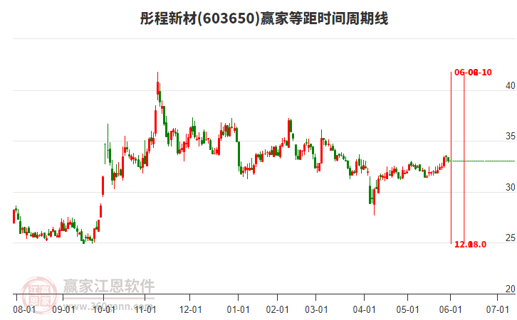 603650彤程新材贏家等距時間周期線工具 603650彤程新材贏家等距時間周期線工具
