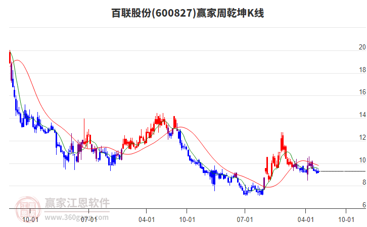 百聯(lián)股份 百聯(lián)股份