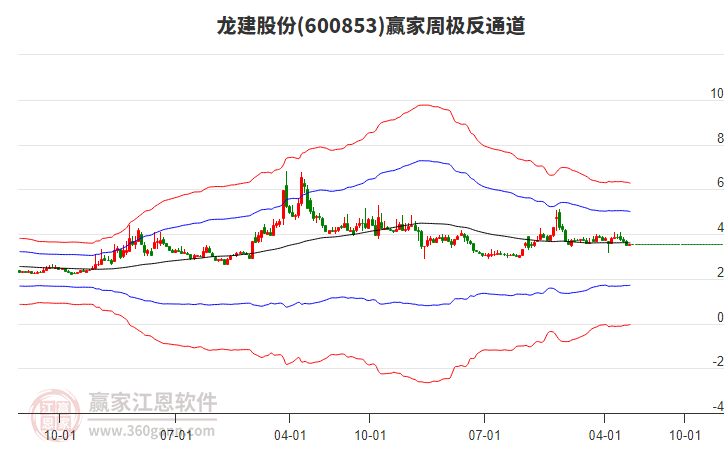 龍建股份 龍建股份