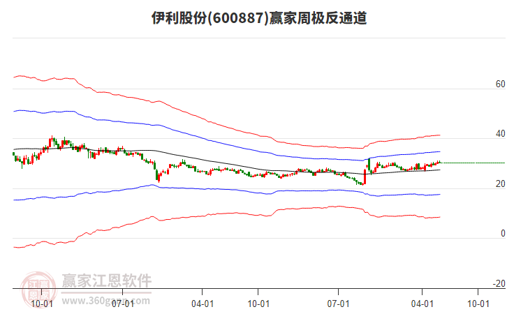 伊利股份 伊利股份