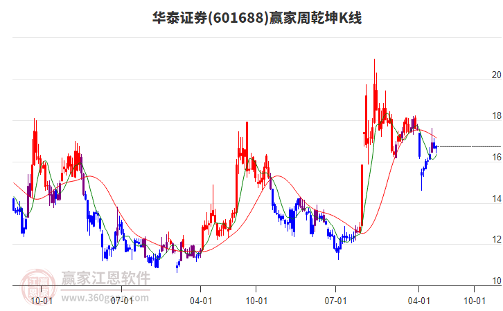 華泰證券 華泰證券