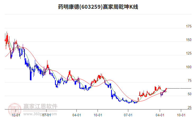 藥明康德 藥明康德