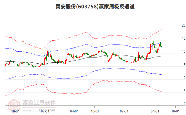 秦安股份 秦安股份