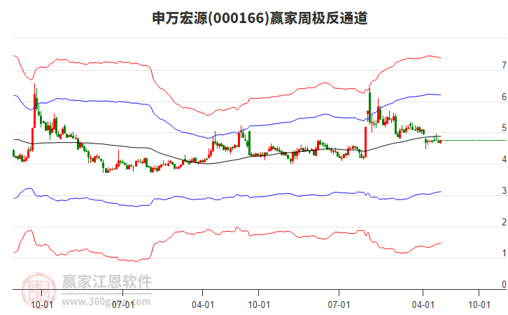 申萬宏源 申萬宏源
