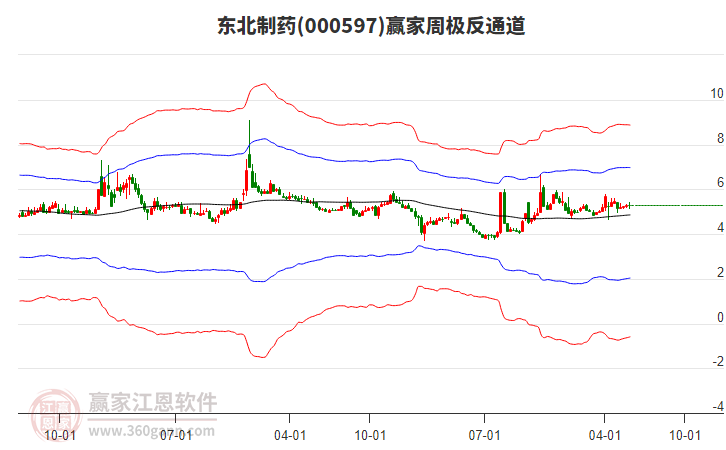 東北制藥 東北制藥