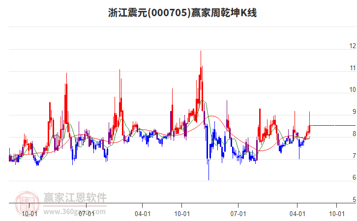 浙江震元 浙江震元