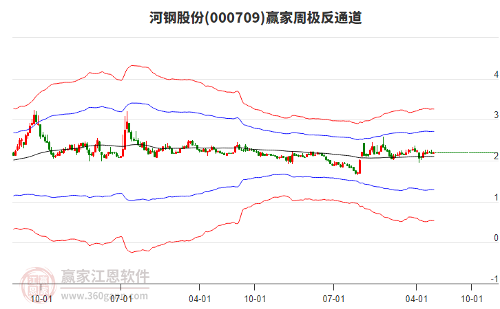 河鋼股份 河鋼股份