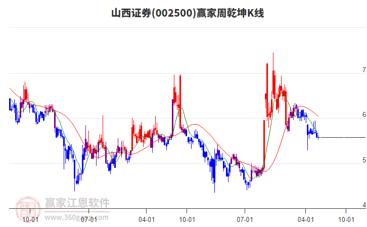 山西證券 山西證券