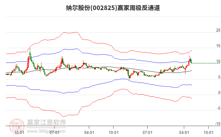 納爾股份 納爾股份