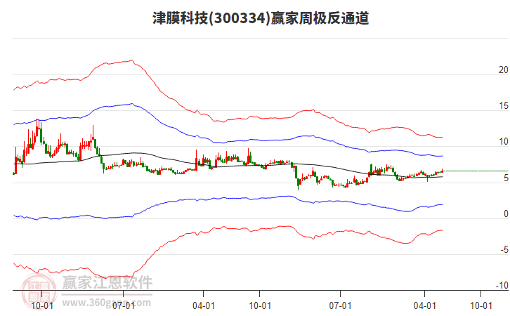 津膜科技 津膜科技